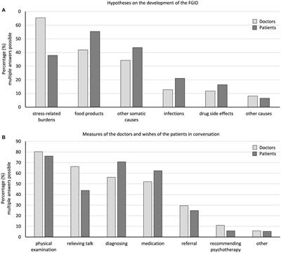 Patients with functional gastrointestinal disorders—importance of communication between physician and patient assessed in a cross-sectional cohort study